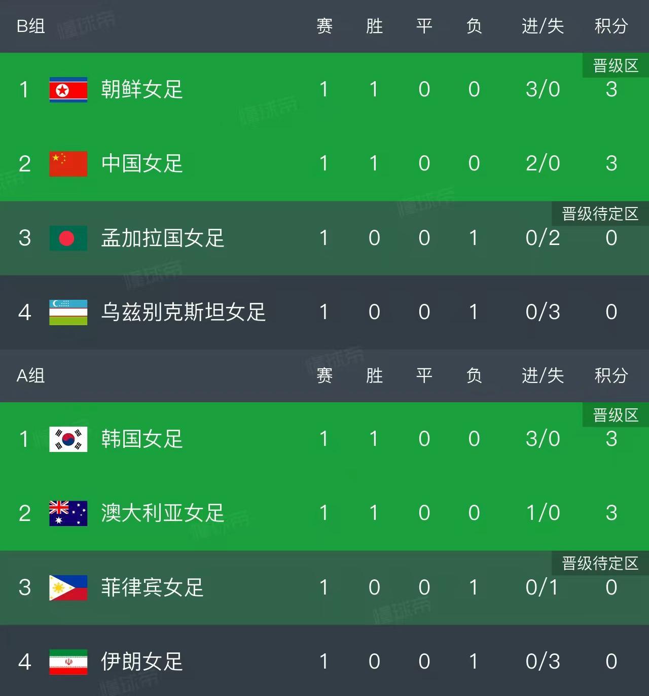 开云体育公司-随着中国2-0，朝鲜3-0！女足亚洲杯最新积分榜如下，中国排第2